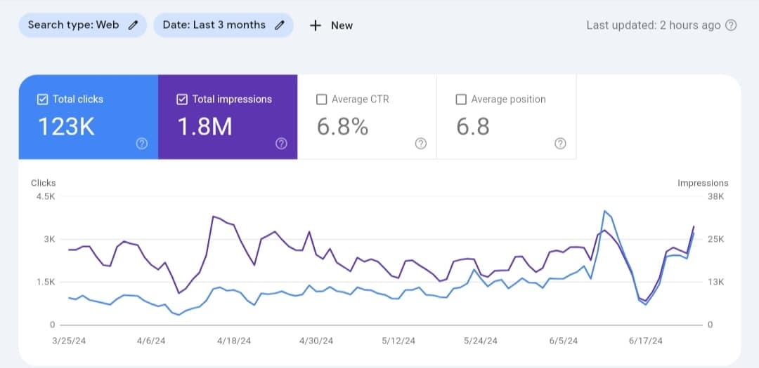 case study 100k click wiserank