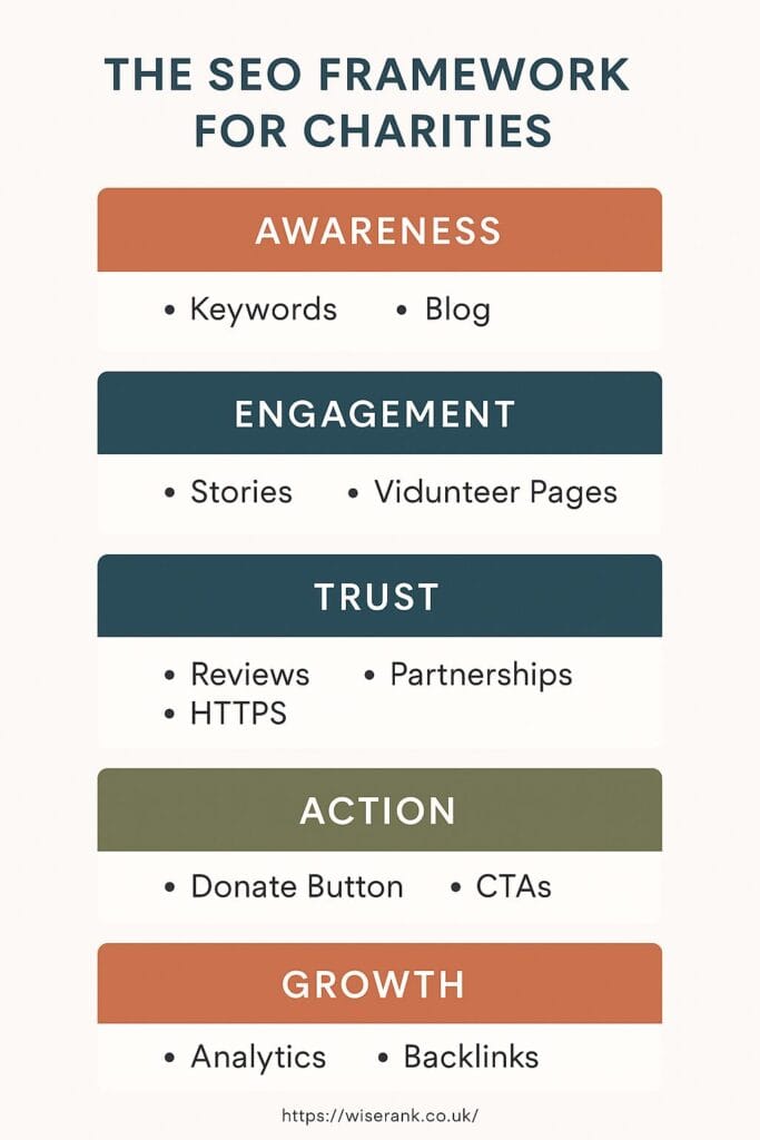 The SEO Framework for Charities
