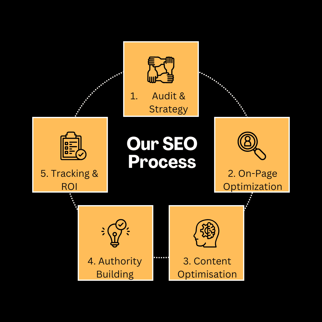 our seo process for Bristol