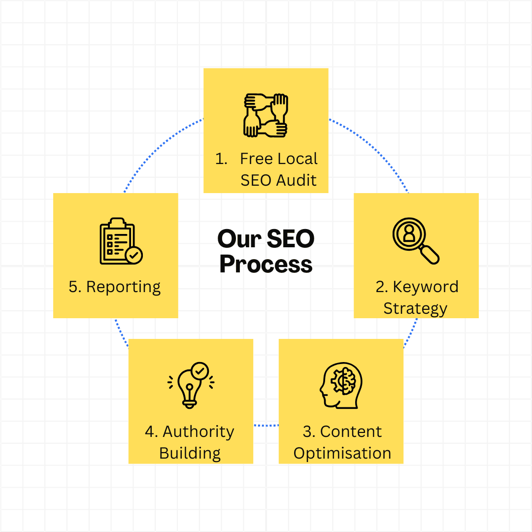 Our SEO Process